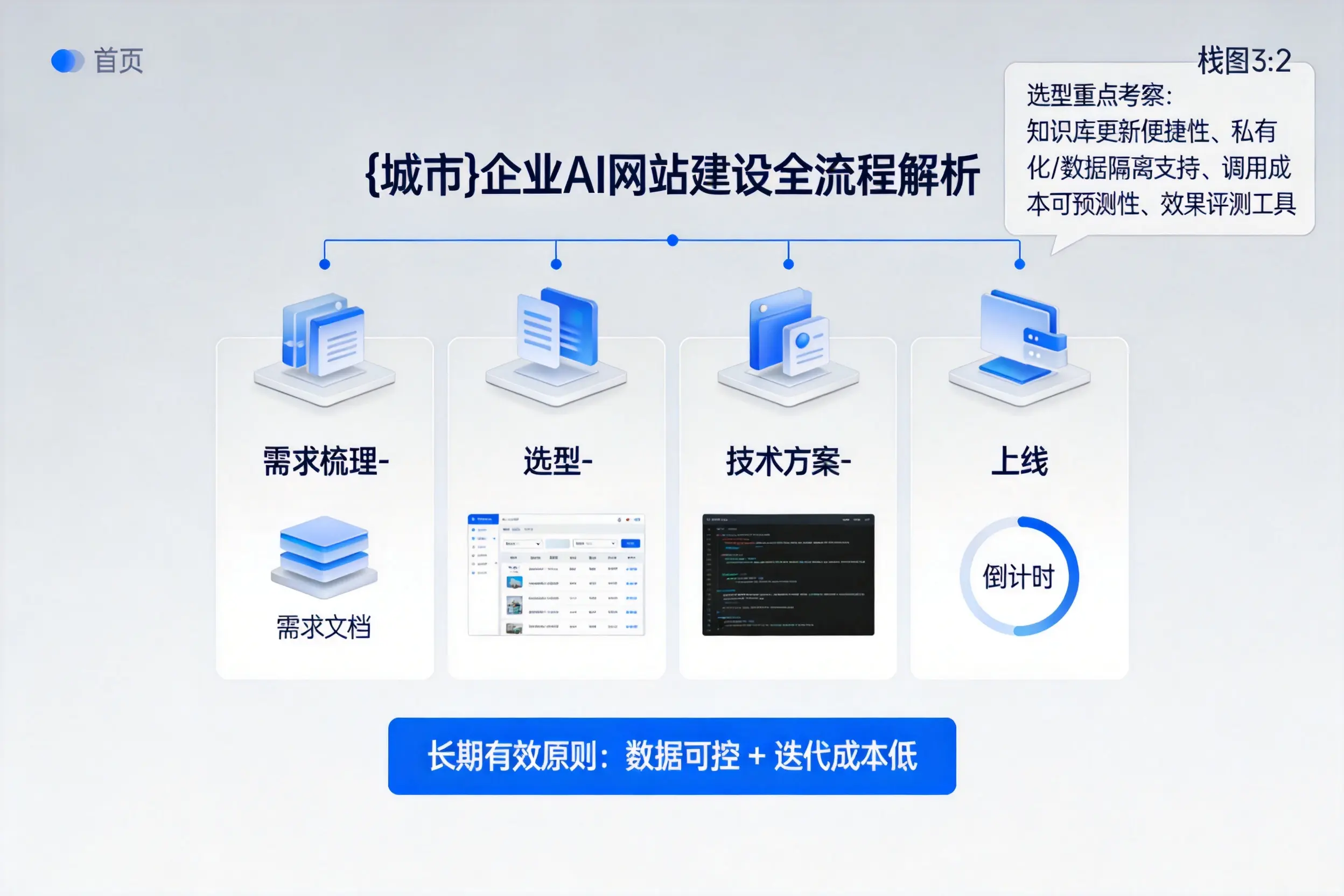 昌都企业AI网站建设如何入门？从需求梳理到上线全流程解析