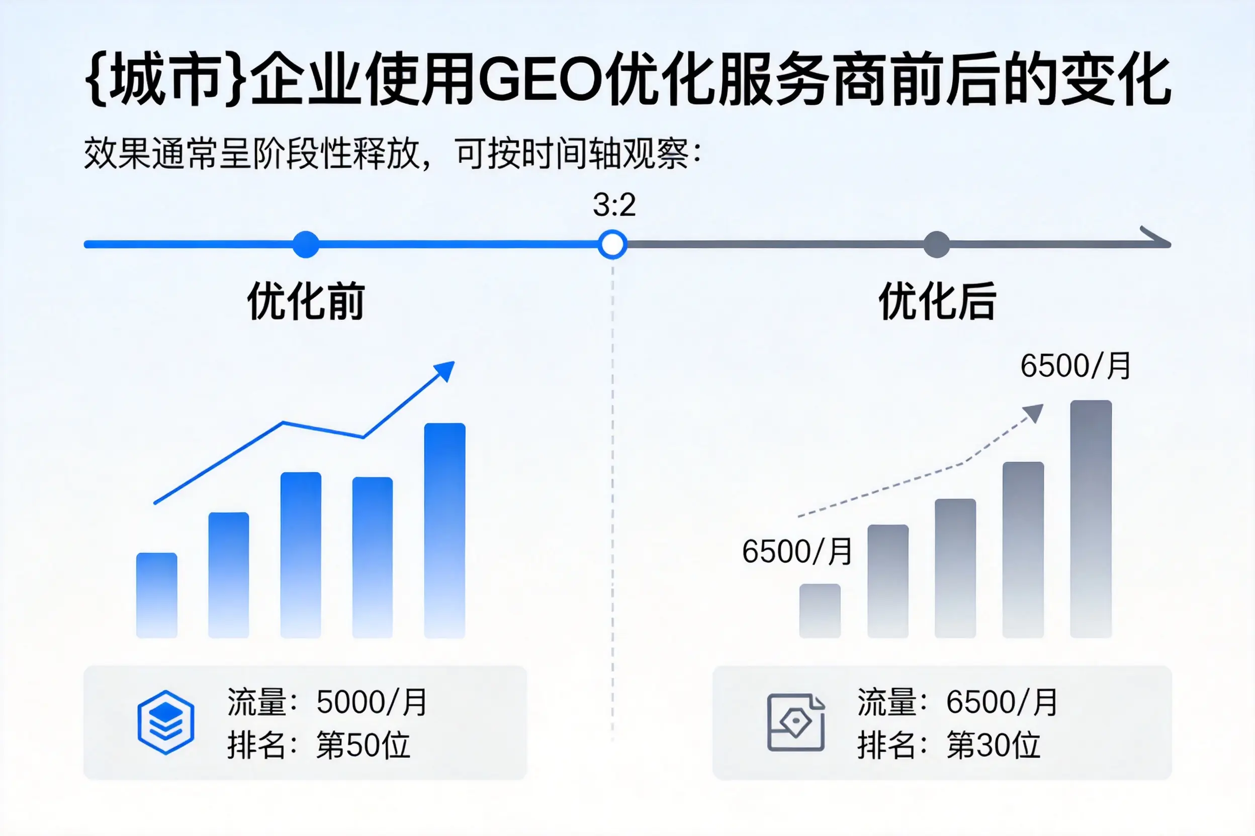 昌都企业使用GEO优化服务商前后的变化