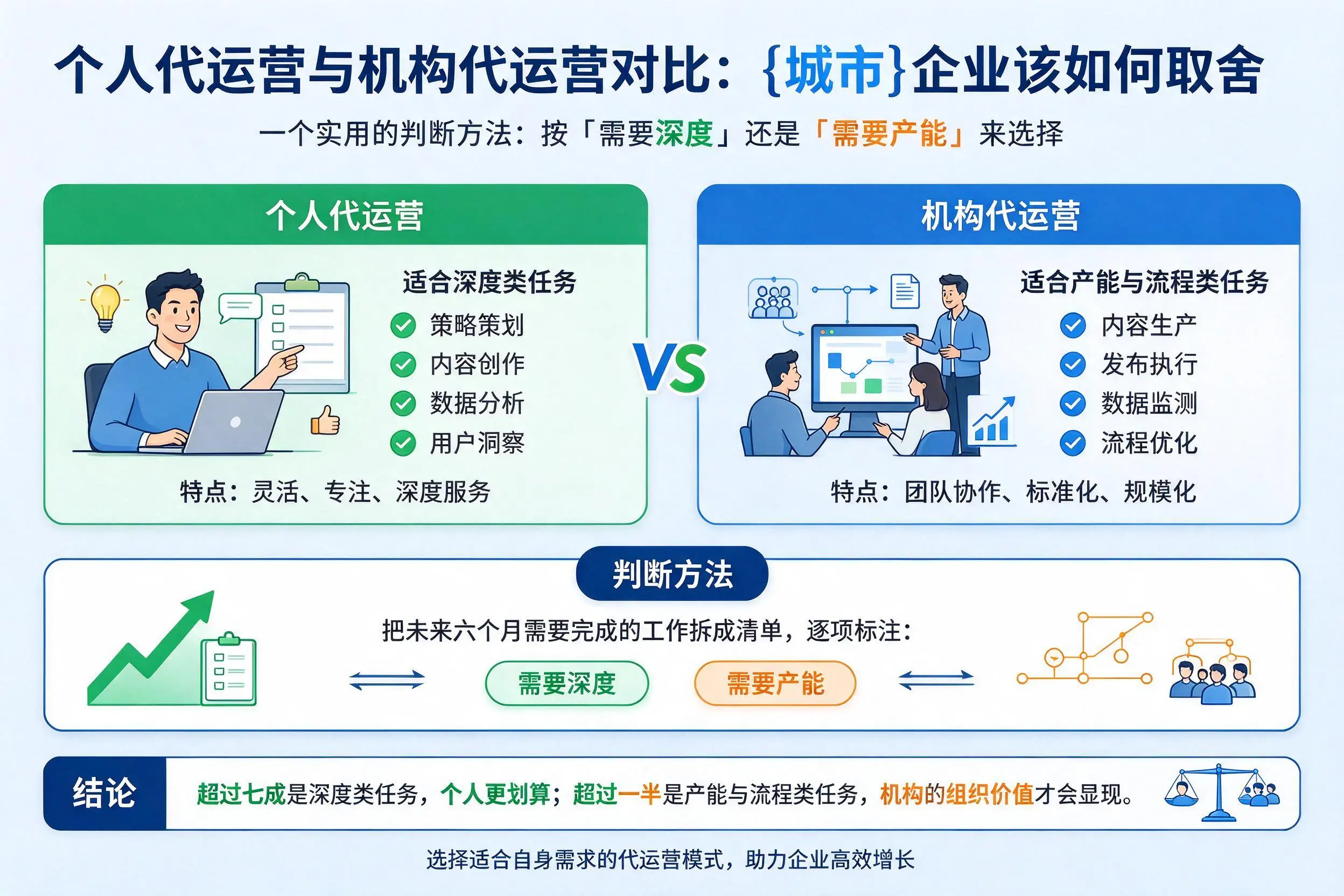 个人代运营与机构代运营对比：昌都企业该如何取舍