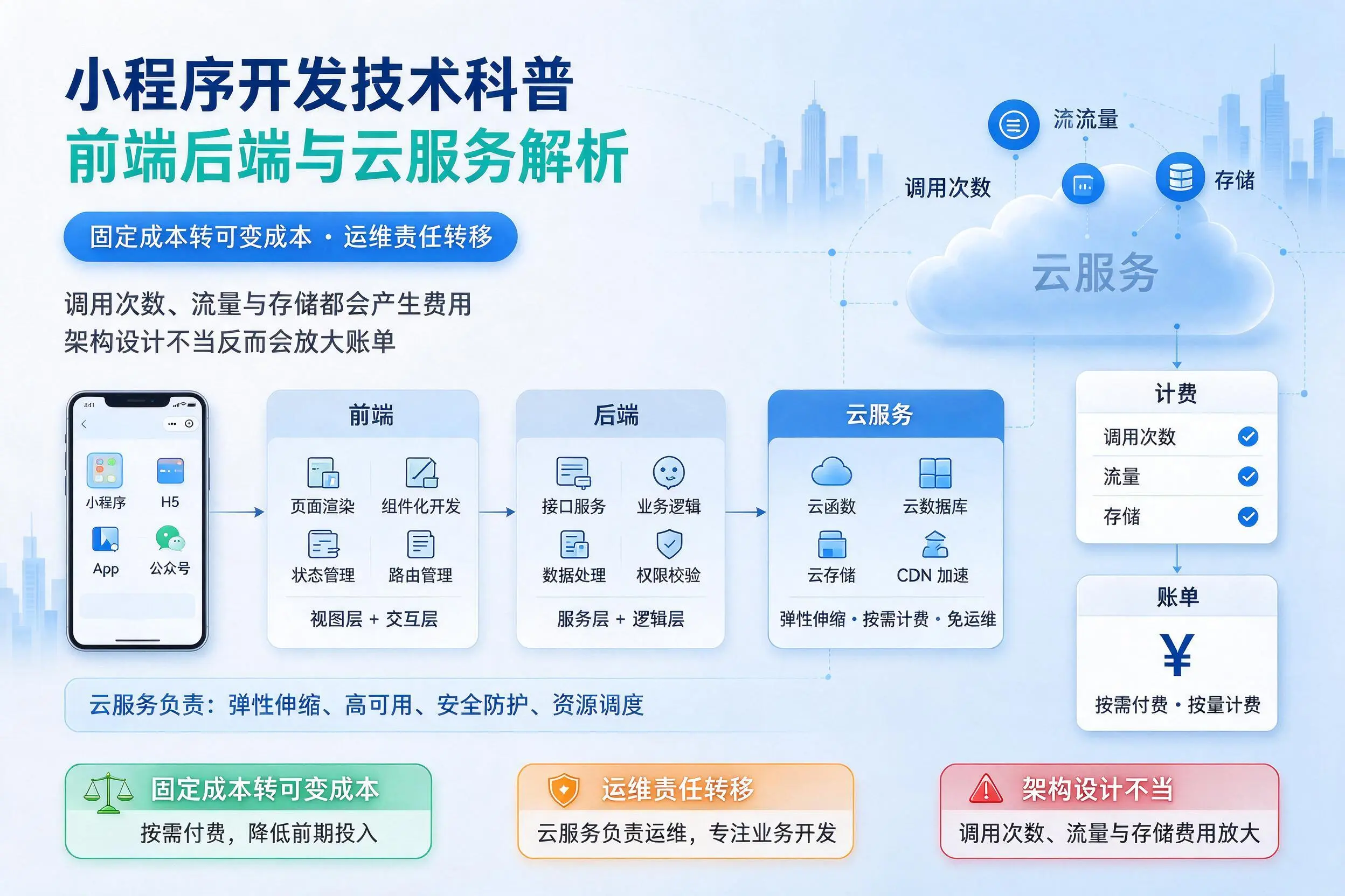 昌都小程序开发技术科普：前端后端与云服务解析