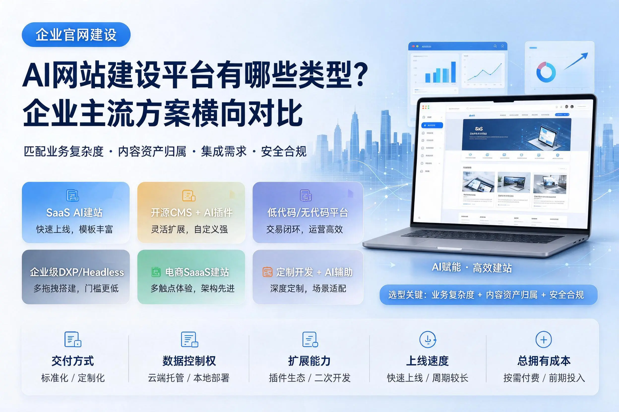 AI网站建设平台有哪些类型？昌都企业主流方案横向对比