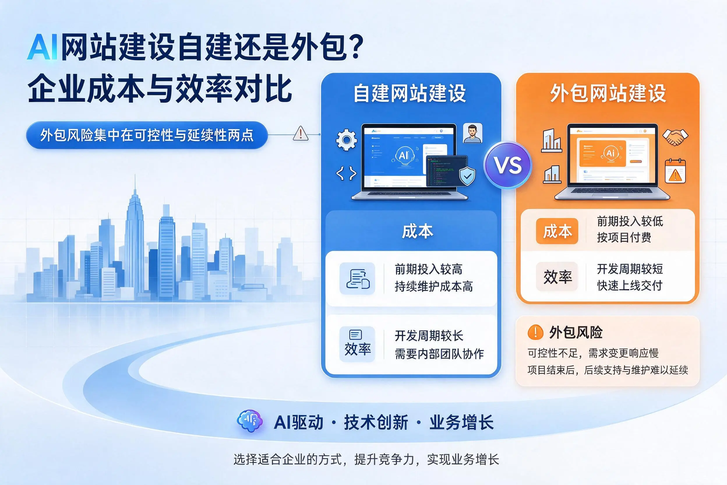 AI网站建设自建还是外包？昌都企业成本与效率对比