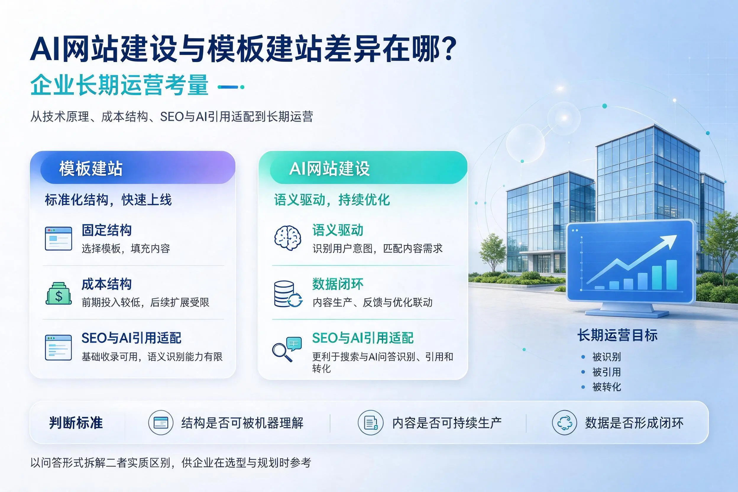 AI网站建设与模板建站差异在哪?昌都企业长期运营考量