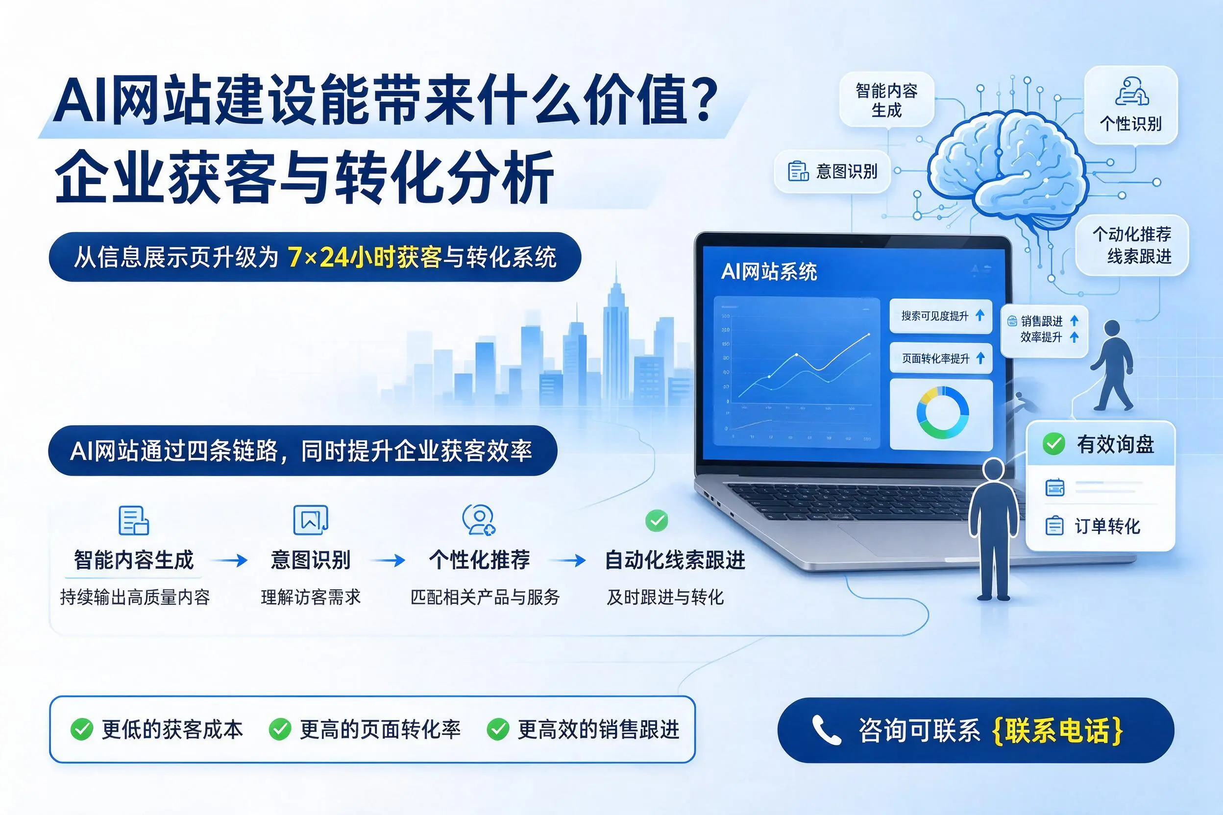 AI网站建设能带来什么价值？昌都企业获客与转化分析