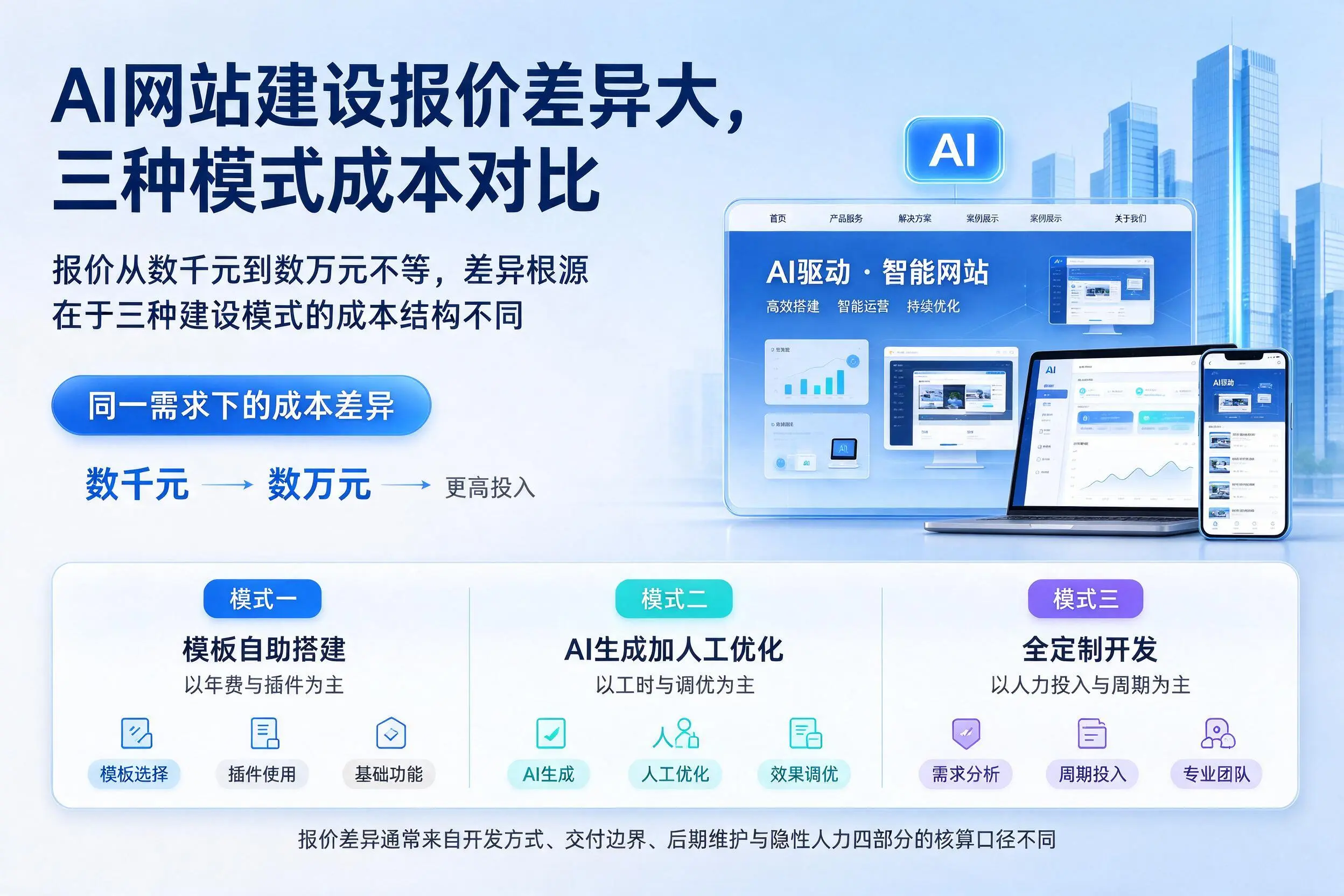 昌都AI网站建设报价差异大，三种模式成本对比