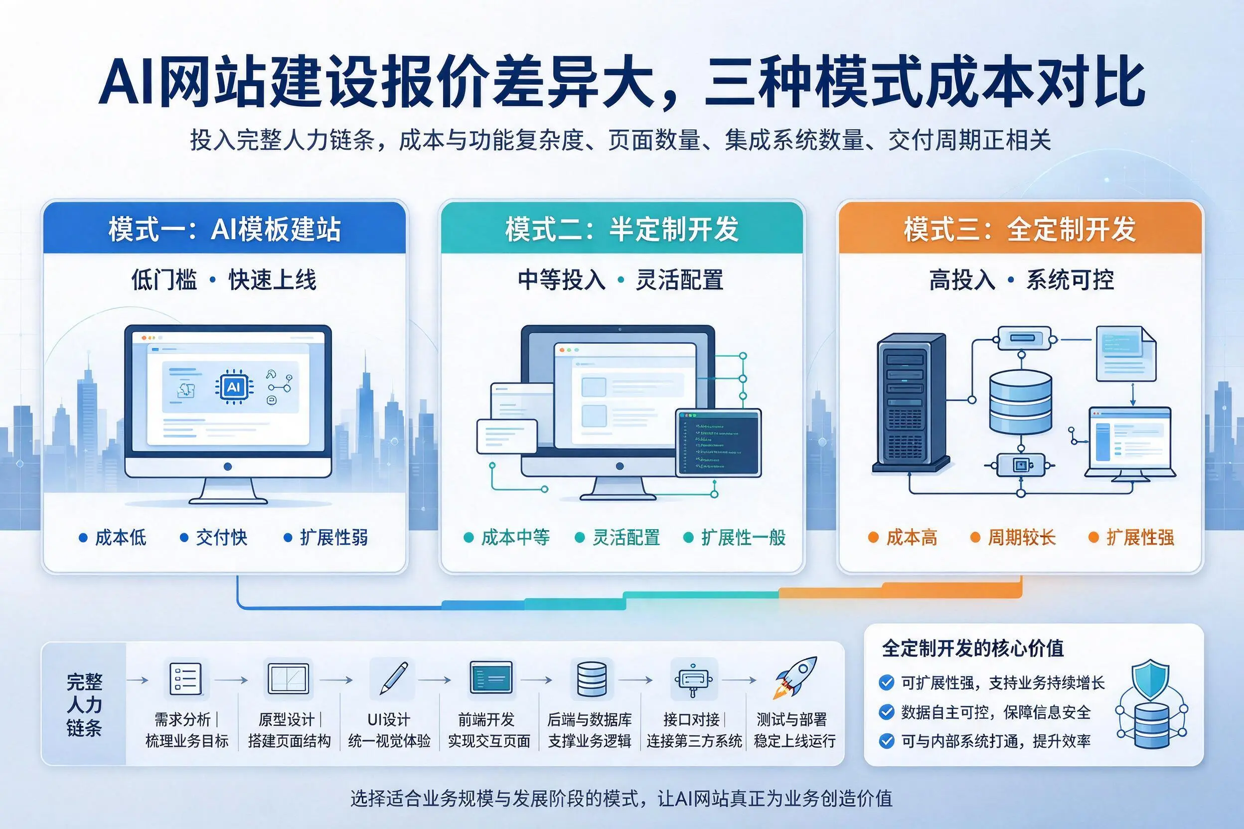 昌都AI网站建设报价差异大，三种模式成本对比
